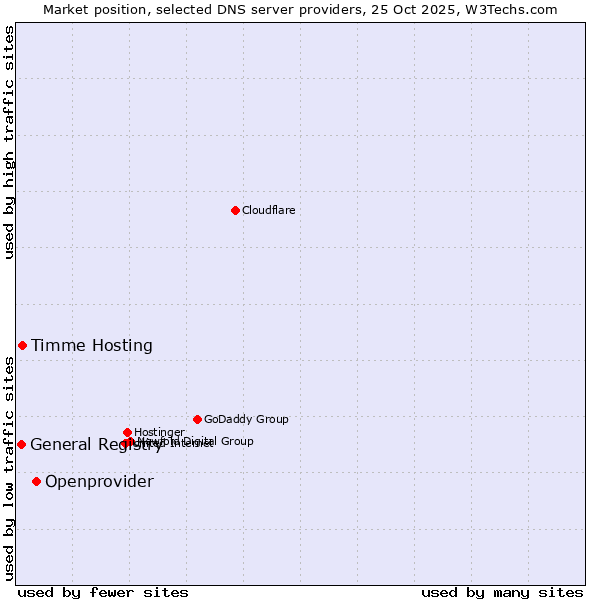 Market position of Openprovider vs. Timme Hosting vs. General Registry