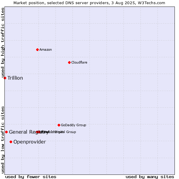 Market position of Openprovider vs. General Registry vs. Trillion