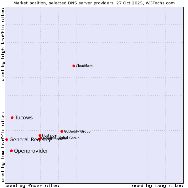 Market position of Tucows vs. Openprovider vs. General Registry