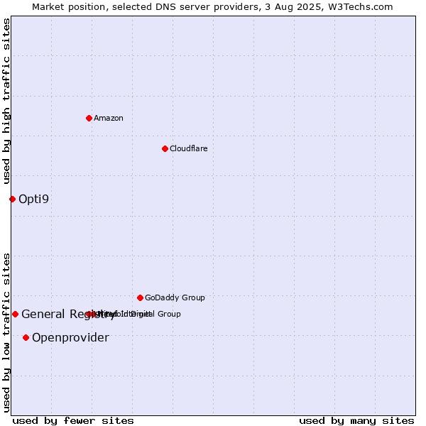 Market position of Openprovider vs. General Registry vs. Opti9