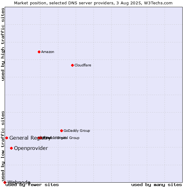 Market position of Openprovider vs. General Registry vs. Webnode