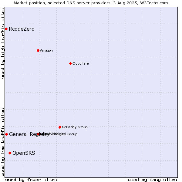 Market position of OpenSRS vs. General Registry vs. RcodeZero