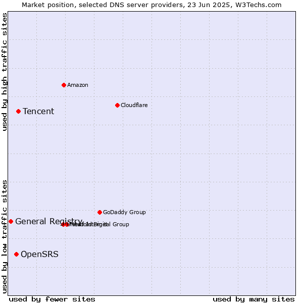 Market position of Tencent vs. OpenSRS vs. General Registry