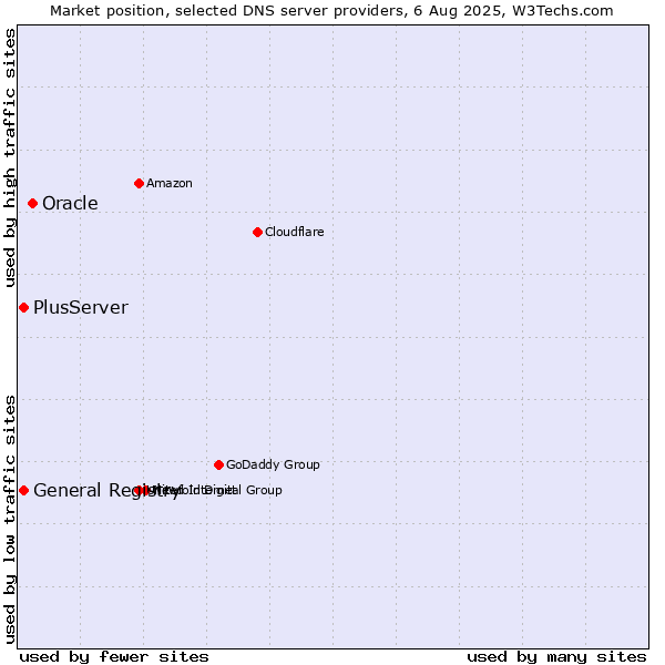 Market position of Oracle vs. General Registry vs. PlusServer