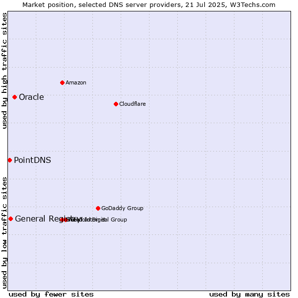 Market position of Oracle vs. General Registry vs. PointDNS