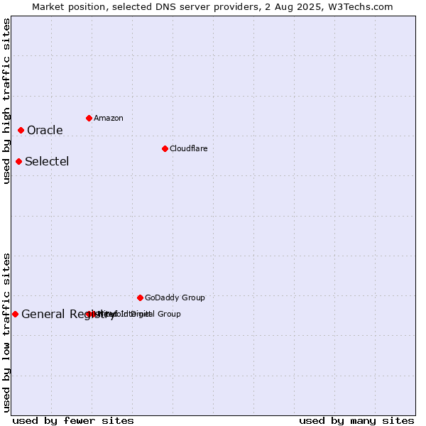 Market position of Oracle vs. Selectel vs. General Registry