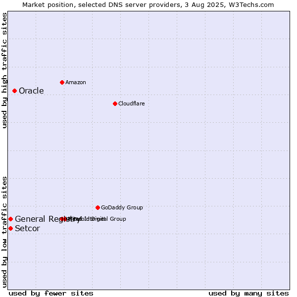 Market position of Oracle vs. Setcor vs. General Registry