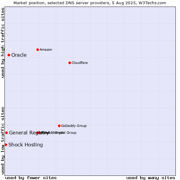 Market position of Oracle vs. General Registry vs. Shock Hosting