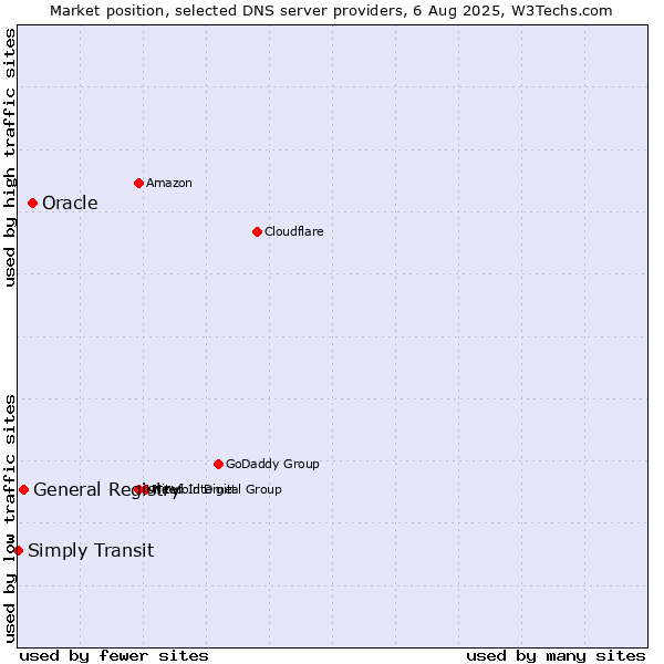 Market position of Oracle vs. General Registry vs. Simply Transit