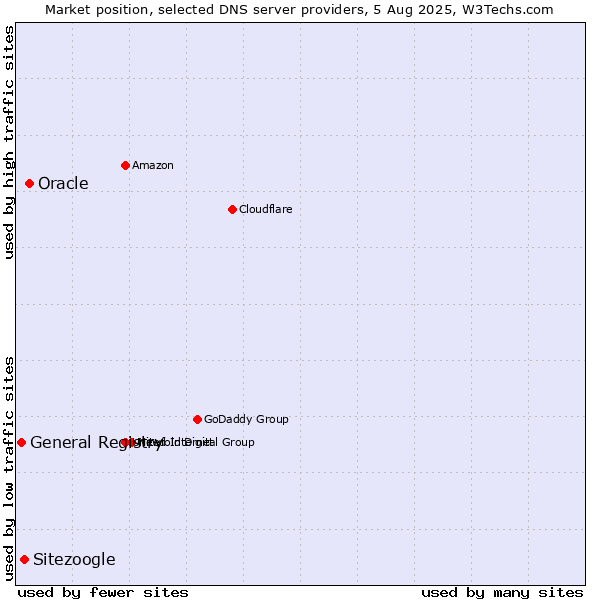 Market position of Oracle vs. Sitezoogle vs. General Registry