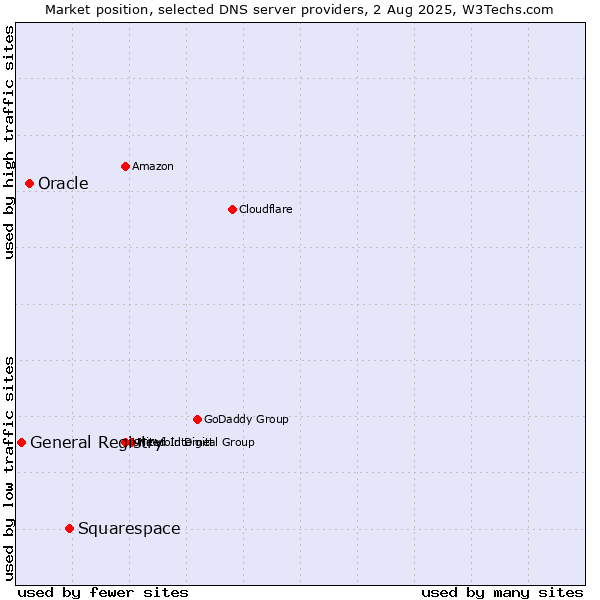 Market position of Squarespace vs. Oracle vs. General Registry