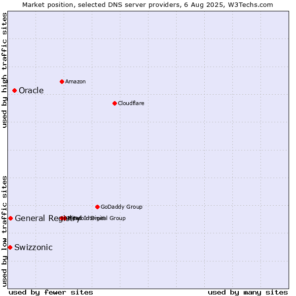 Market position of Oracle vs. General Registry vs. Swizzonic
