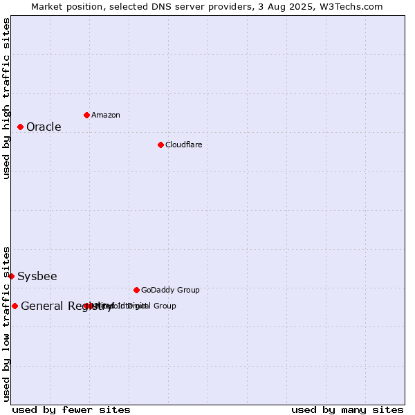 Market position of Oracle vs. General Registry vs. Sysbee