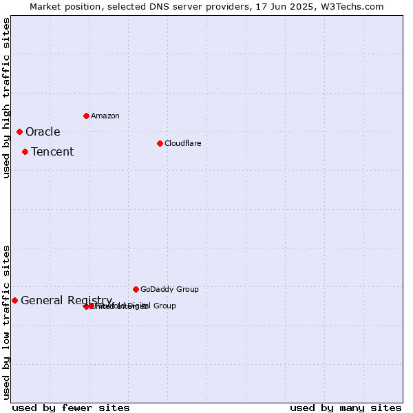 Market position of Tencent vs. Oracle vs. General Registry