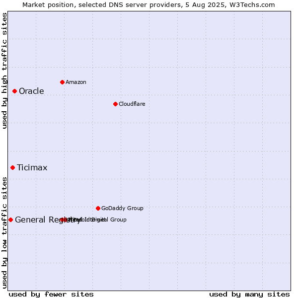 Market position of Oracle vs. Ticimax vs. General Registry