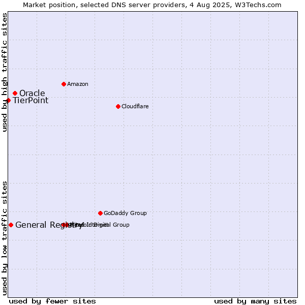 Market position of Oracle vs. General Registry vs. TierPoint