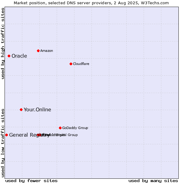 Market position of Your.Online vs. Oracle vs. General Registry
