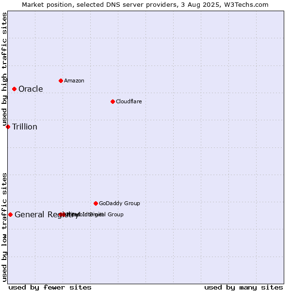 Market position of Oracle vs. General Registry vs. Trillion