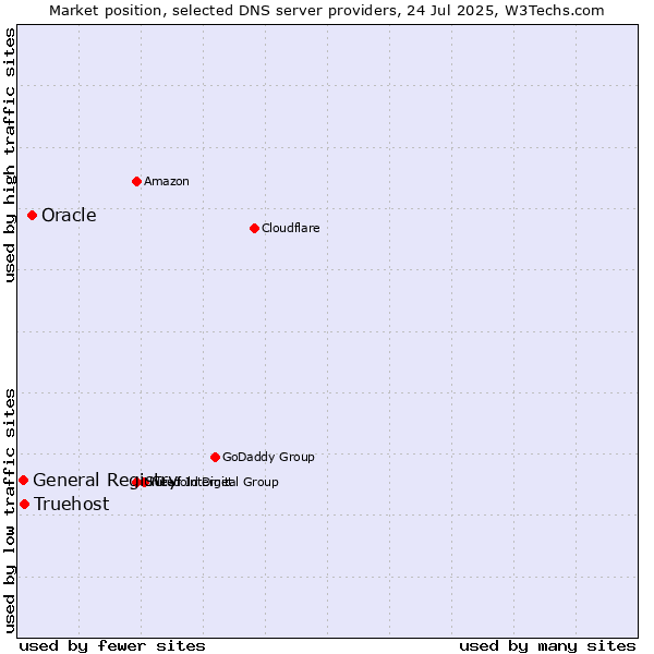 Market position of Oracle vs. Truehost vs. General Registry
