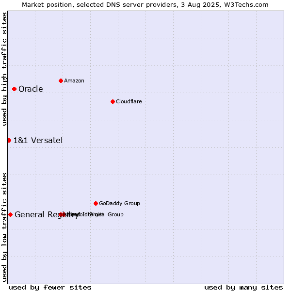 Market position of Oracle vs. General Registry vs. 1&1 Versatel