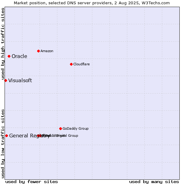 Market position of Oracle vs. General Registry vs. Visualsoft
