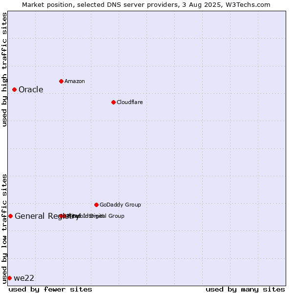 Market position of Oracle vs. General Registry vs. we22