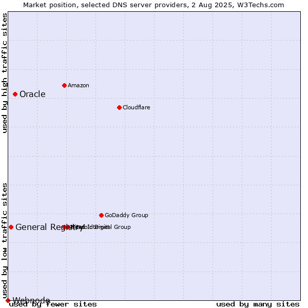 Market position of Oracle vs. General Registry vs. Webnode