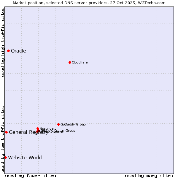 Market position of Oracle vs. General Registry vs. Website World
