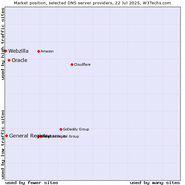 Market position of Oracle vs. General Registry vs. Webzilla