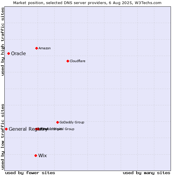 Market position of Wix vs. Oracle vs. General Registry