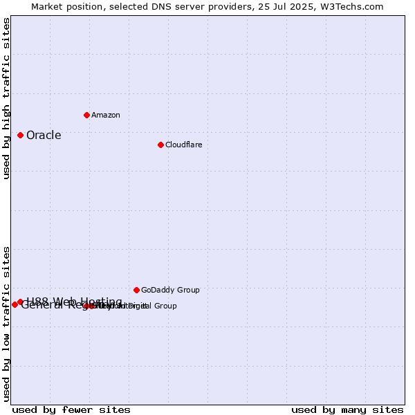 Market position of H88 Web Hosting vs. Oracle vs. General Registry