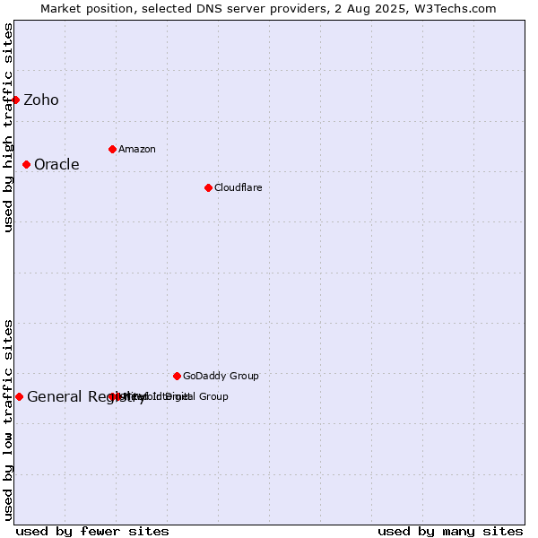 Market position of Oracle vs. General Registry vs. Zoho
