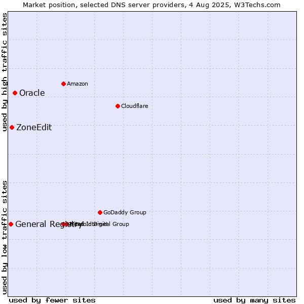 Market position of Oracle vs. ZoneEdit vs. General Registry