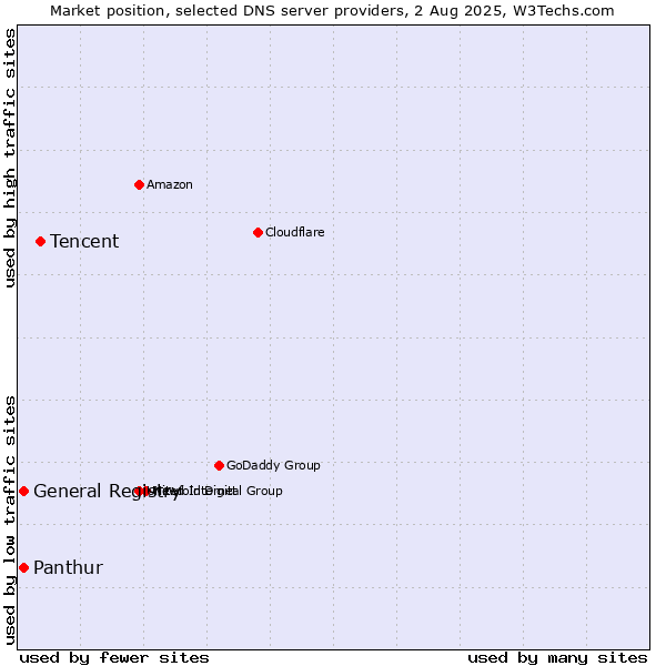 Market position of Tencent vs. General Registry vs. Panthur