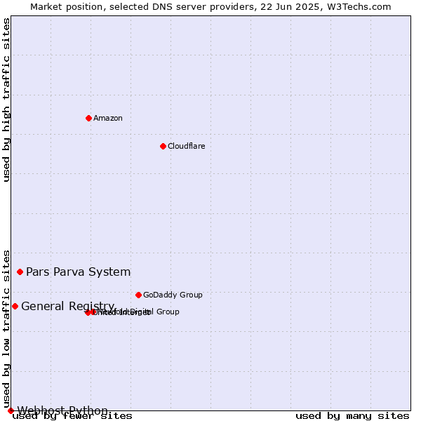 Market position of Pars Parva System vs. General Registry vs. Webhost Python