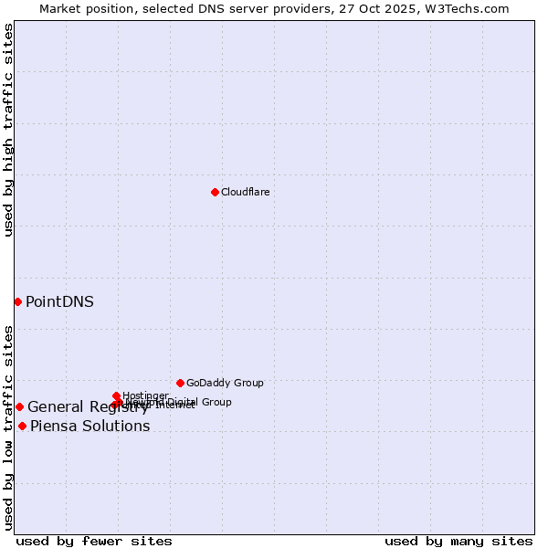 Market position of Piensa Solutions vs. General Registry vs. PointDNS