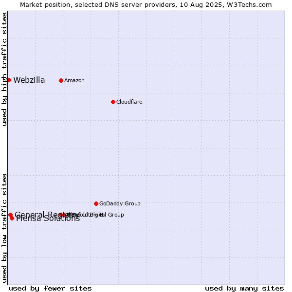 Market position of Piensa Solutions vs. General Registry vs. Webzilla