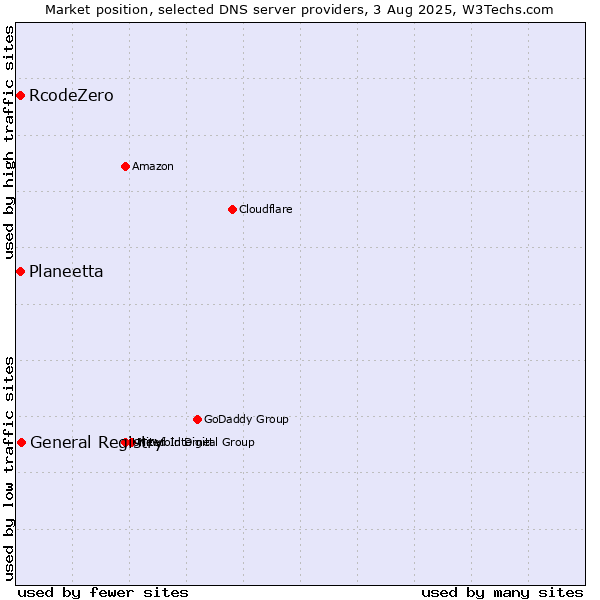Market position of General Registry vs. Planeetta vs. RcodeZero