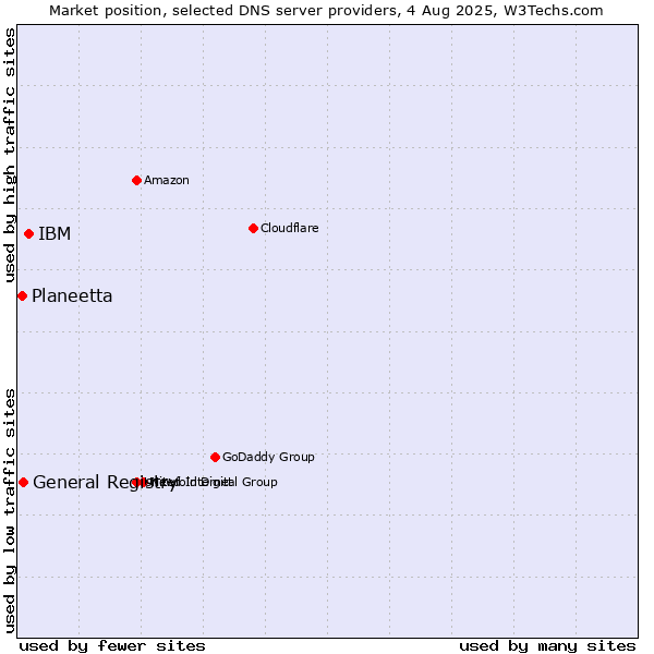 Market position of IBM vs. General Registry vs. Planeetta