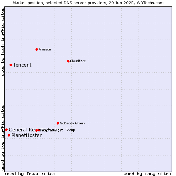 Market position of Tencent vs. PlanetHoster vs. General Registry