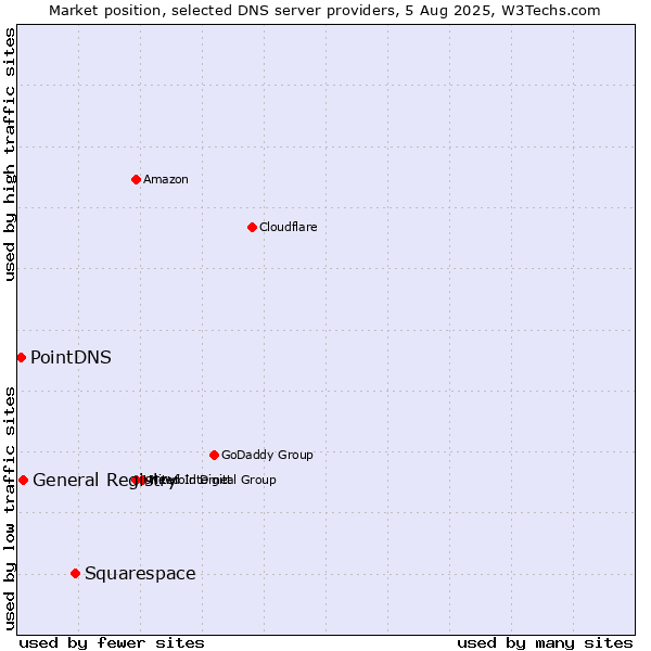 Market position of Squarespace vs. General Registry vs. PointDNS