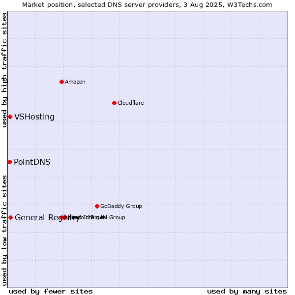Market position of General Registry vs. VSHosting vs. PointDNS