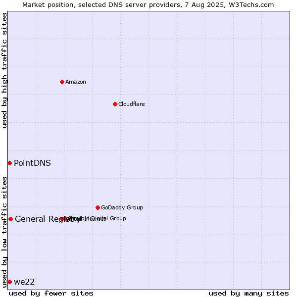 Market position of General Registry vs. PointDNS vs. we22