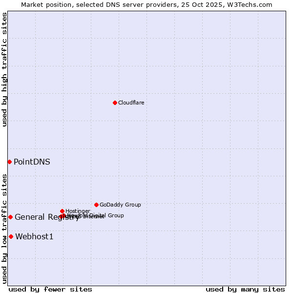 Market position of Webhost1 vs. General Registry vs. PointDNS