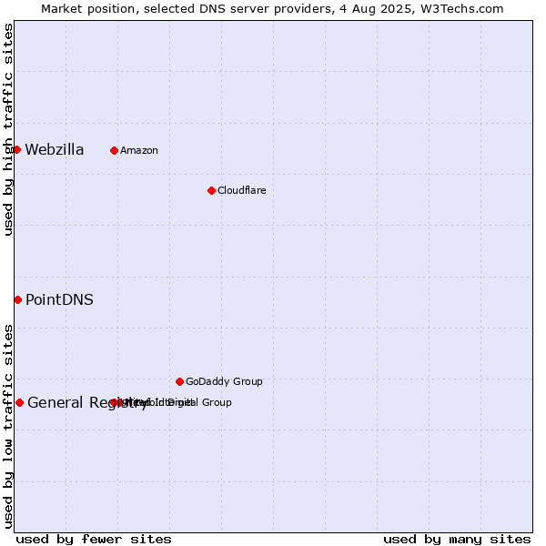 Market position of General Registry vs. PointDNS vs. Webzilla