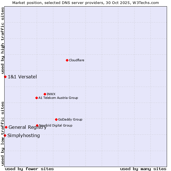 Market position of General Registry vs. 1&1 Versatel vs. Simplyhosting