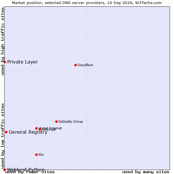 Market position of General Registry vs. Private Layer vs. Webhost Python