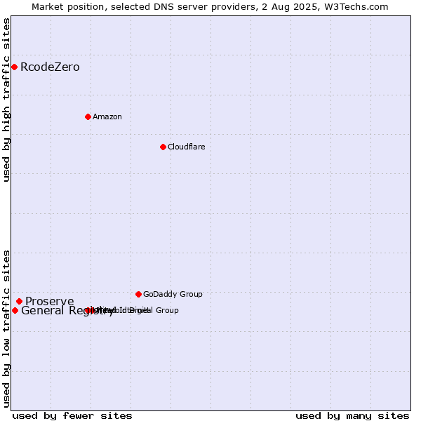 Market position of Proserve vs. General Registry vs. RcodeZero