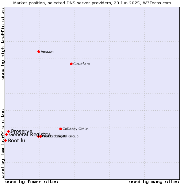 Market position of Proserve vs. General Registry vs. Root.lu