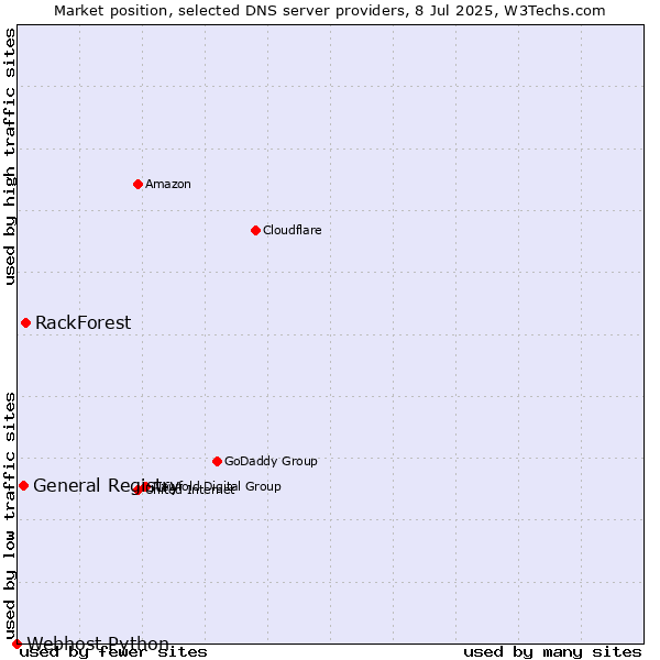 Market position of RackForest vs. General Registry vs. Webhost Python